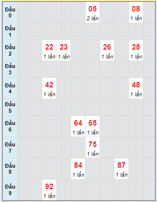 Bạch thủ rơi 3 ngày lô XSPY 27/5/2024