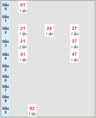 Bạch thủ rơi 3 ngày lô XSPY 27/9/2021