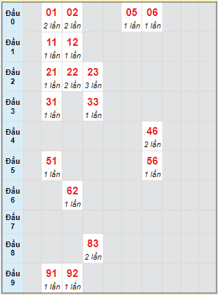 Bạch thủ rơi 3 ngày lô XSPY 28/11/2022