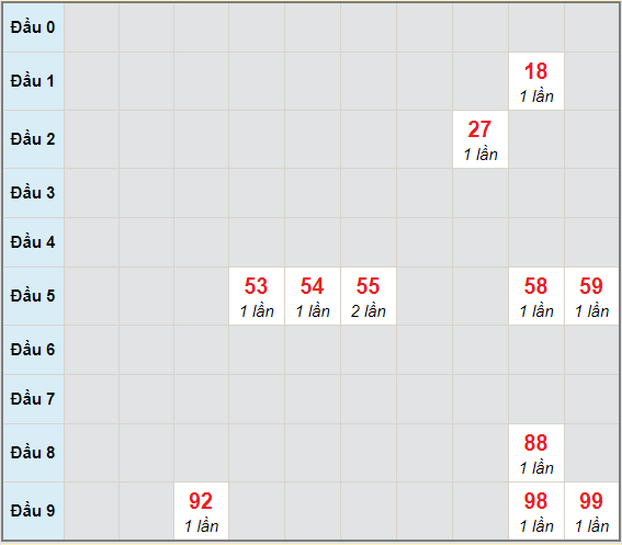 Bạch thủ rơi 3 ngày lô XSPY 28/12/2020