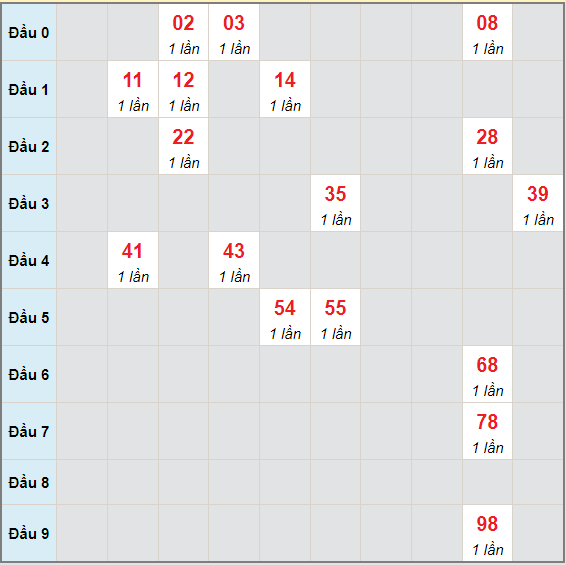 Bạch thủ rơi 3 ngày lô XSPY 28/6/2021