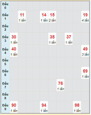 Bạch thủ rơi 3 ngày lô XSPY 28/8/2023