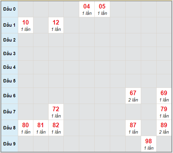 Bạch thủ rơi 3 ngày lô XSPY 29/3/2021