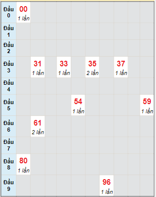 Bạch thủ rơi 3 ngày lô XSPY 3/1/2022