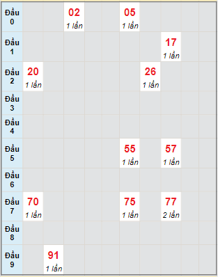 Bạch thủ rơi 3 ngày lô XSPY 30/1/2023