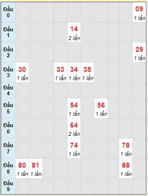 Bạch thủ rơi 3 ngày lô XSPY 30/10/2023