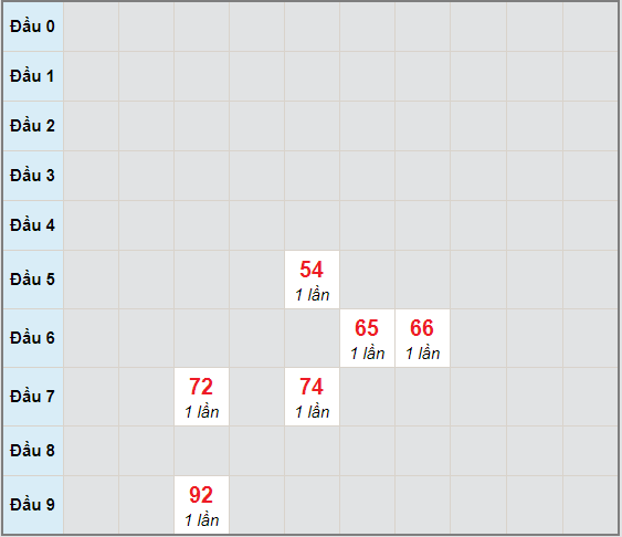 Bạch thủ rơi 3 ngày lô XSPY 30/11/2020