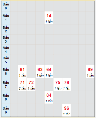 Bạch thủ rơi 3 ngày lô XSPY 31/7/2023