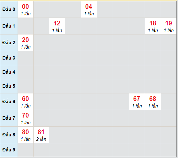 Bạch thủ rơi 3 ngày lô XSPY 5/4/2021