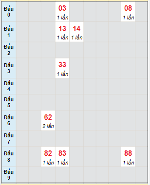 Bạch thủ rơi 3 ngày lô XSPY 5/6/2023