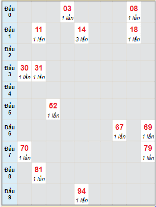 Bạch thủ rơi 3 ngày lô XSPY 6/12/2021