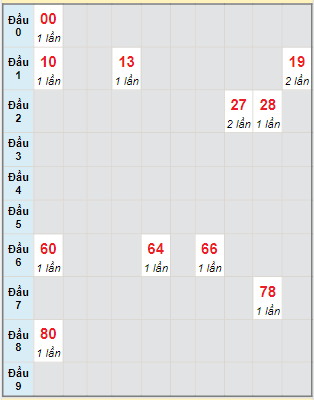 Bạch thủ rơi 3 ngày lô XSPY 6/5/2024