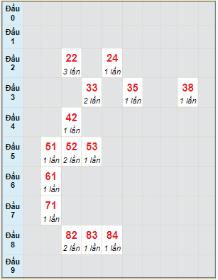 Bạch thủ rơi 3 ngày lô XSPY 6/6/2022