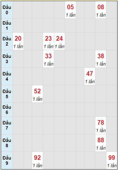 Bạch thủ rơi 3 ngày lô XSPY 6/9/2021