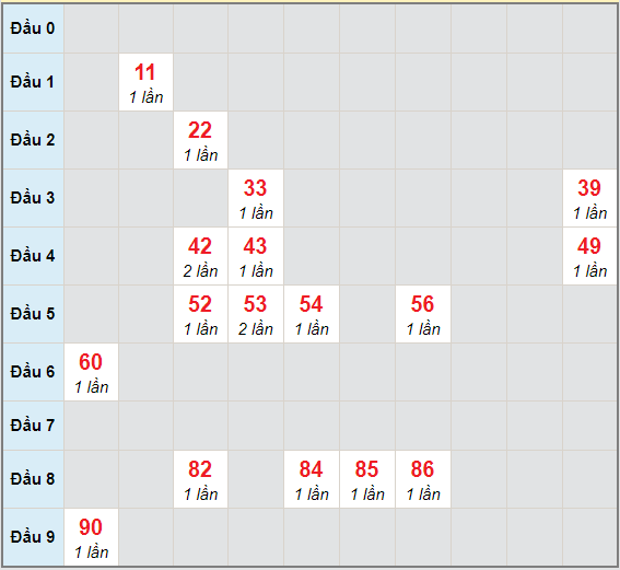 Bạch thủ rơi 3 ngày lô XSPY 7/12/2020