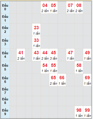 Bạch thủ rơi 3 ngày lô XSPY 7/3/2022