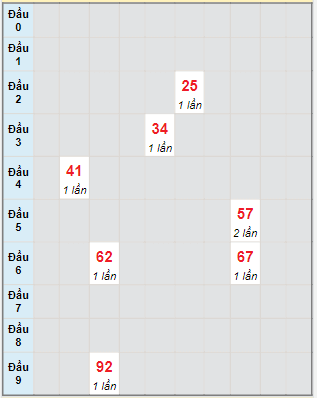 Bạch thủ rơi 3 ngày lô XSPY 7/8/2023