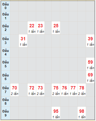 Bạch thủ rơi 3 ngày lô XSPY 8/1/2024