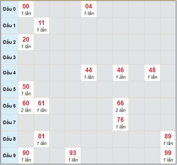 Bạch thủ rơi 3 ngày lô XSPY 8/3/2021