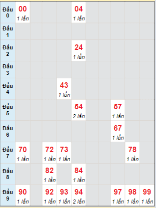 Bạch thủ rơi 3 ngày lô XSPY 8/4/2024