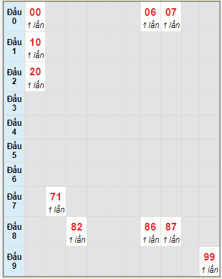 Bạch thủ rơi 3 ngày lô XSPY 8/5/2023