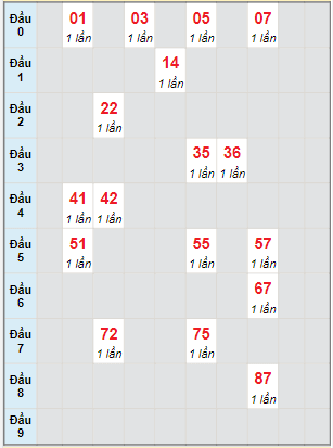 Bạch thủ rơi 3 ngày lô XSPY 9/5/2022