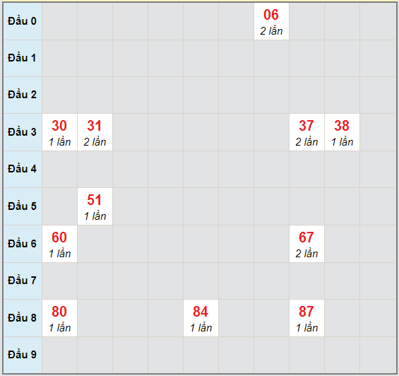 Bạch thủ rơi 3 ngày lô XSPY 9/11/2020