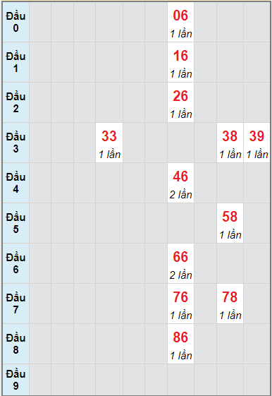 Bạch thủ rơi 3 ngày lô XSPY 9/8/2021