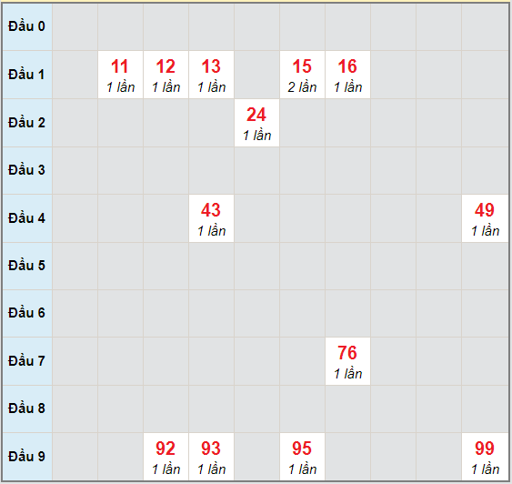 Bạch thủ rơi 3 ngày lô XSQB 1/10/2020