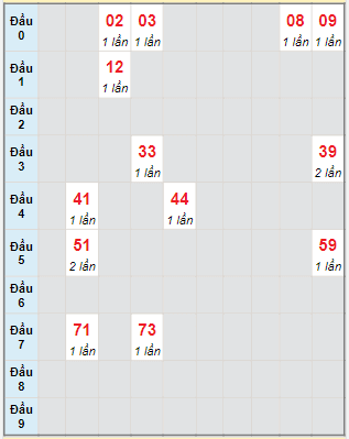 Bạch thủ rơi 3 ngày lô XSQB 1/12/2022