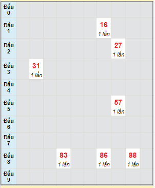 Bạch thủ rơi 3 ngày lô XSQB 1/2/2024