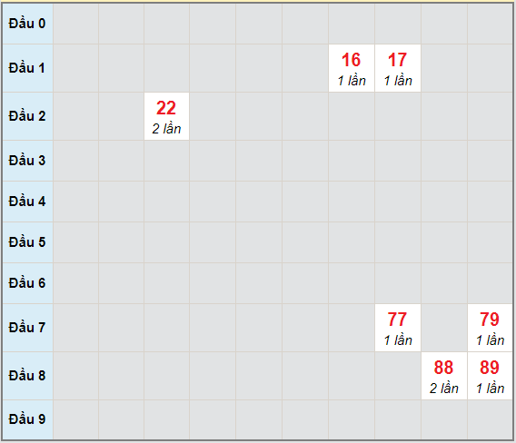 Bạch thủ rơi 3 ngày lô XSQB 10/12/2020