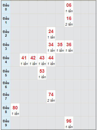 Bạch thủ rơi 3 ngày lô XSQB 11/1/2024