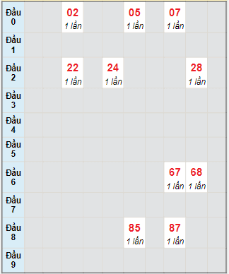 Bạch thủ rơi 3 ngày lô XSQB 11/11/2021