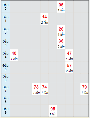 Bạch thủ rơi 3 ngày lô XSQB 11/5/2023