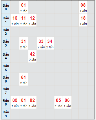 Bạch thủ rơi 3 ngày lô XSQB 11/8/2022