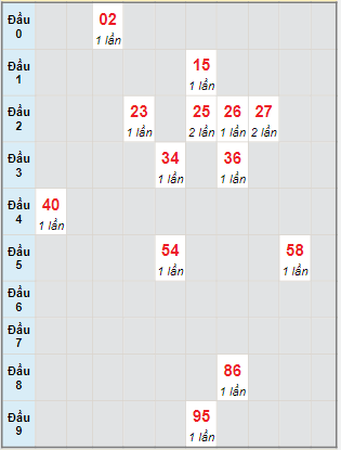 Bạch thủ rơi 3 ngày lô XSQB 12/1/2023