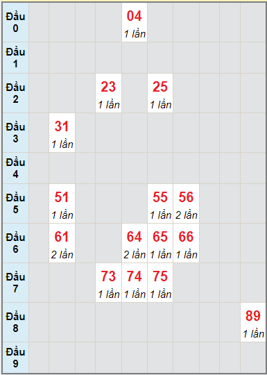 Bạch thủ rơi 3 ngày lô XSQB 12/8/2021