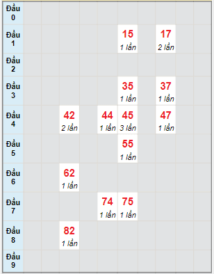 Bạch thủ rơi 3 ngày lô XSQB 13/1/2022