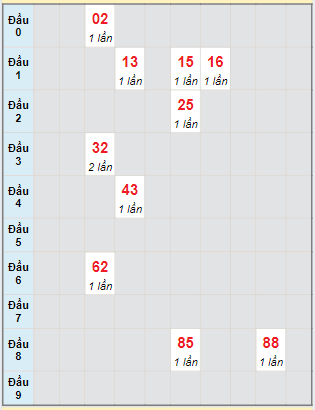 Bạch thủ rơi 3 ngày lô XSQB 13/6/2024