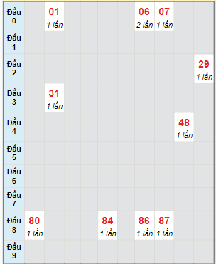 Bạch thủ rơi 3 ngày lô XSQB 14/12/2023