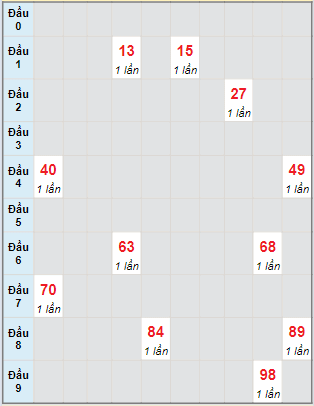 Bạch thủ rơi 3 ngày lô XSQB 14/3/2024