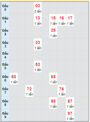 Bạch thủ rơi 3 ngày lô XSQB 14/9/2023