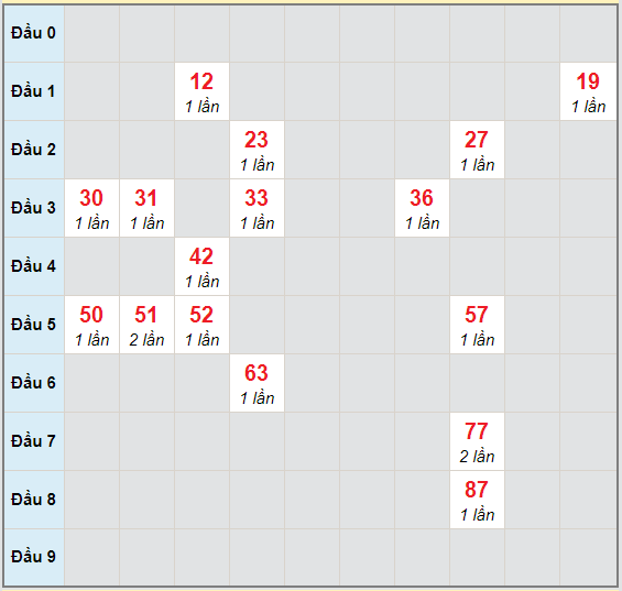 Bạch thủ rơi 3 ngày lô XSQB 15/10/2020