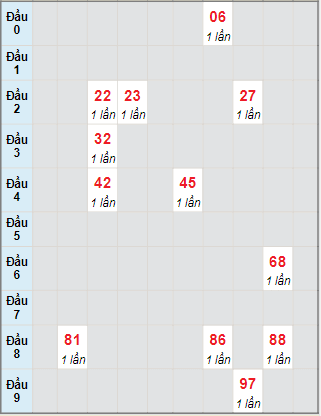 Bạch thủ rơi 3 ngày lô XSQB 15/7/2021