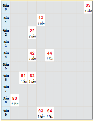 Bạch thủ rơi 3 ngày lô XSQB 16/11/2023