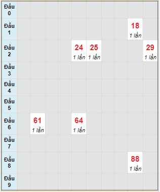 Bạch thủ rơi 3 ngày lô XSQB 17/11/2022