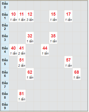 Bạch thủ rơi 3 ngày lô XSQB 17/2/2022