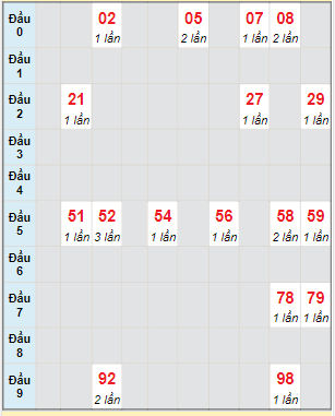 Bạch thủ rơi 3 ngày lô XSQB 17/3/2022