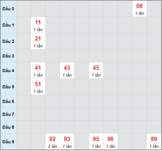 Bạch thủ rơi 3 ngày lô XSQB 17/6/2021